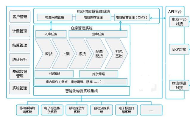 「智能倉儲系統(tǒng)」WMS智能倉儲系統(tǒng)運(yùn)行原理